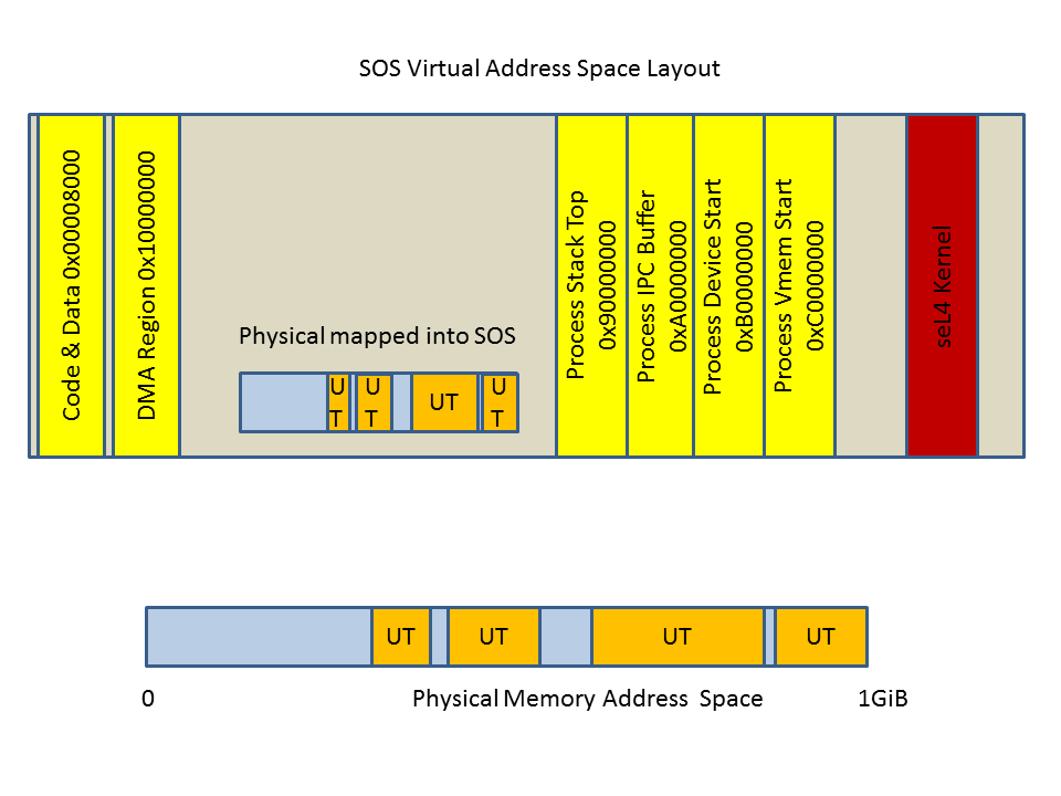 Memory Map