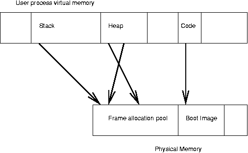 Example of a typical monolithic (UNIX) address-space layout